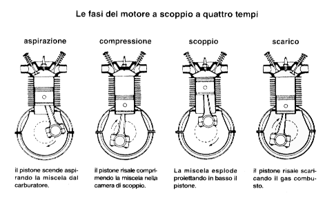 Le fasi del motore